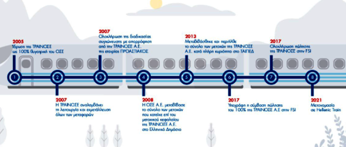 ιδιωτικοποίησης του ΟΣΕ Αντιγραφή