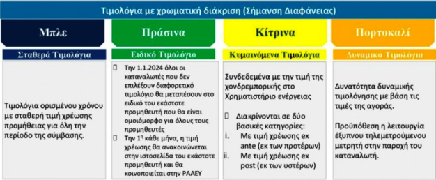 κίτρινα μπλε τιμολόγια