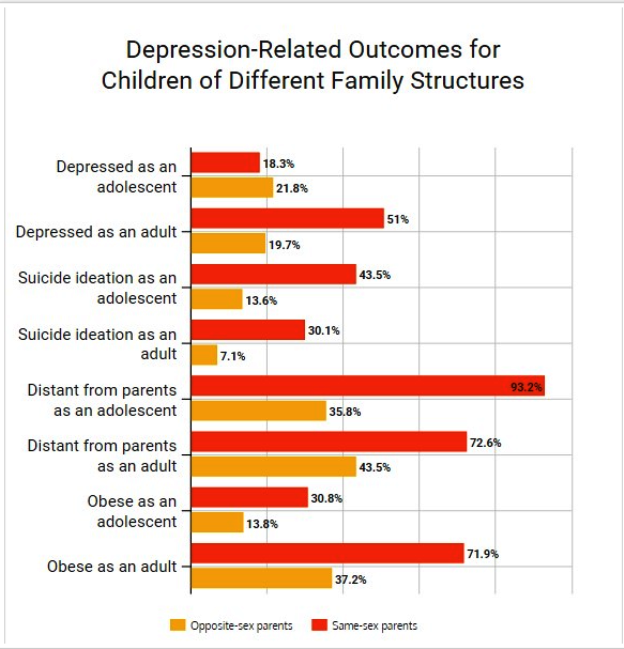 Depression of children with same sex parents