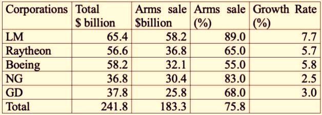 Arms Sales in US